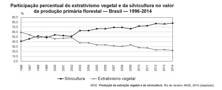 Questões do Enem sobre Extrativismo