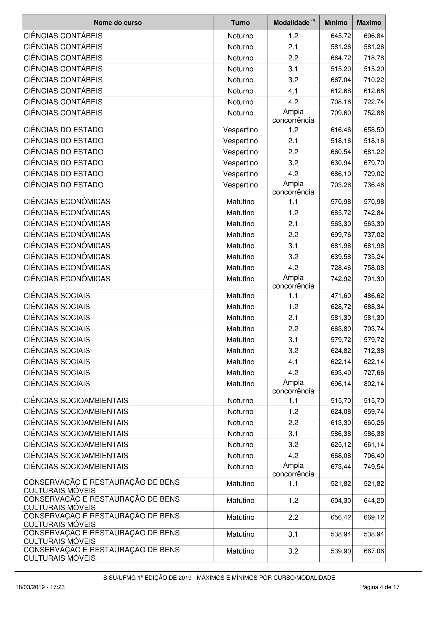Notas máximas e mínimas - UFMG no SISU 2019