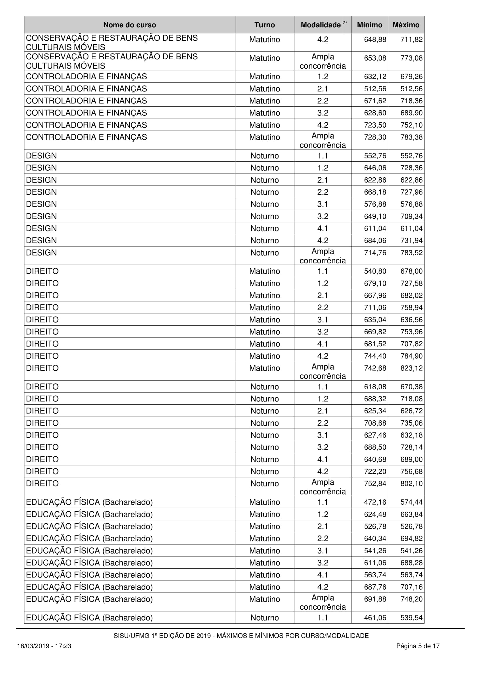 Notas máximas e mínimas - UFMG no SISU 2019
