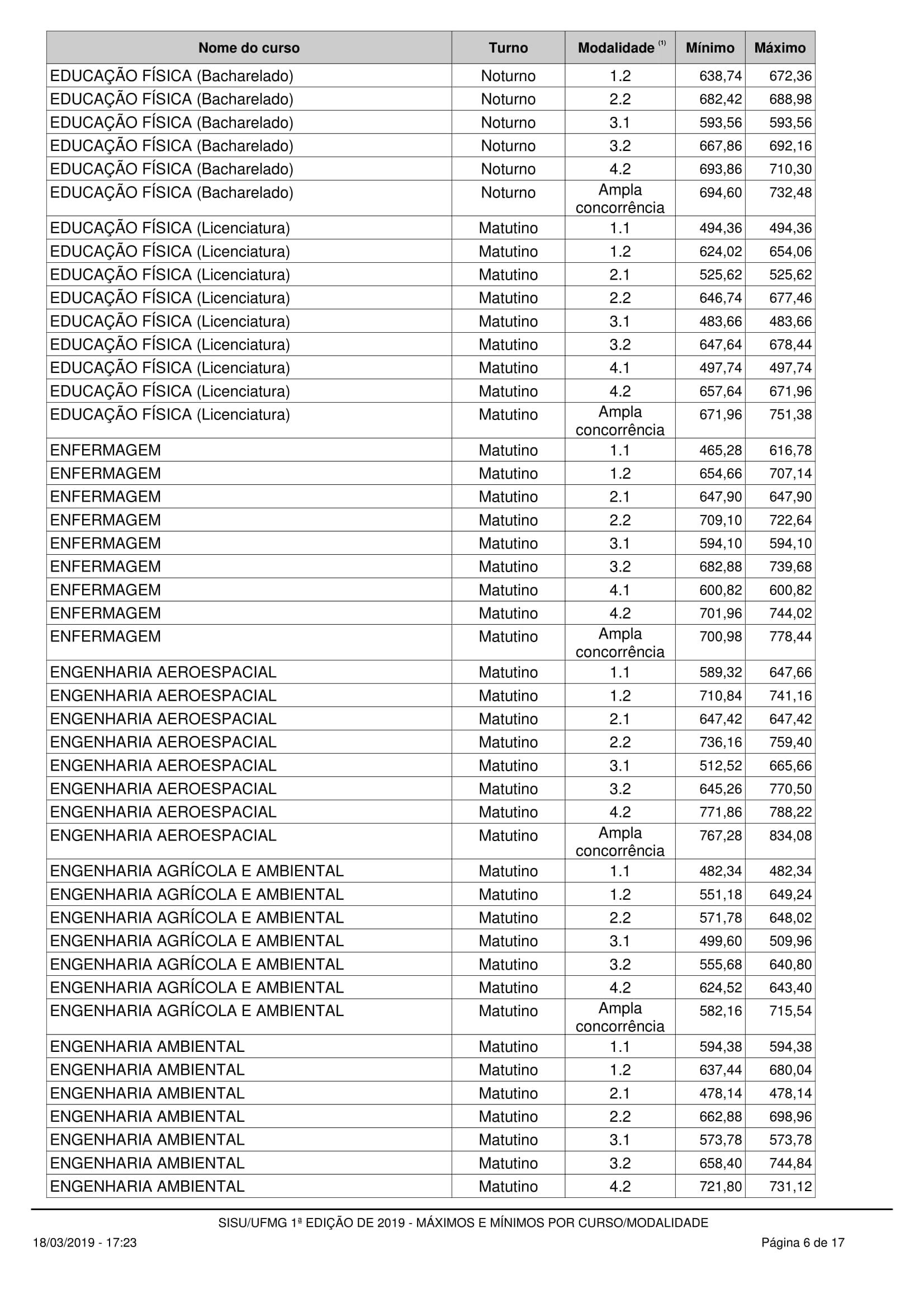 Notas máximas e mínimas - UFMG no SISU 2019