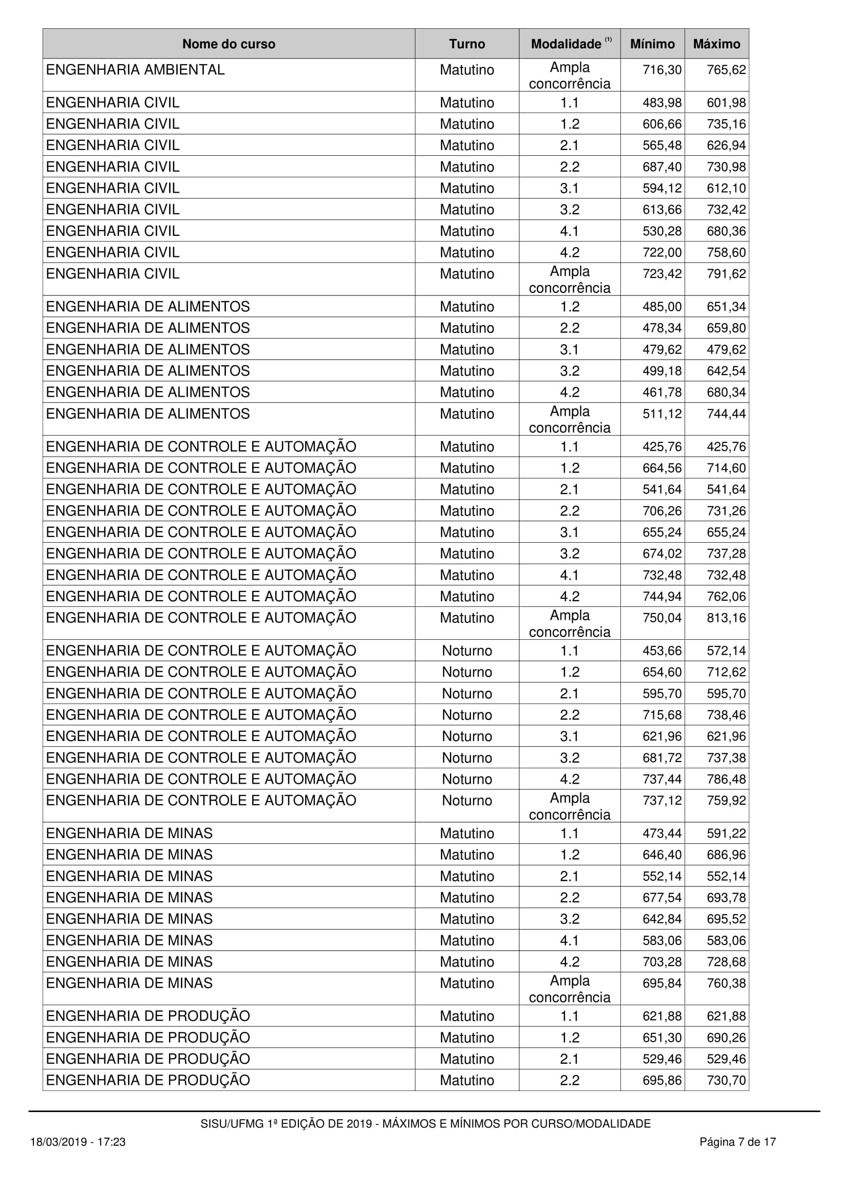 Notas máximas e mínimas - UFMG no SISU 2019