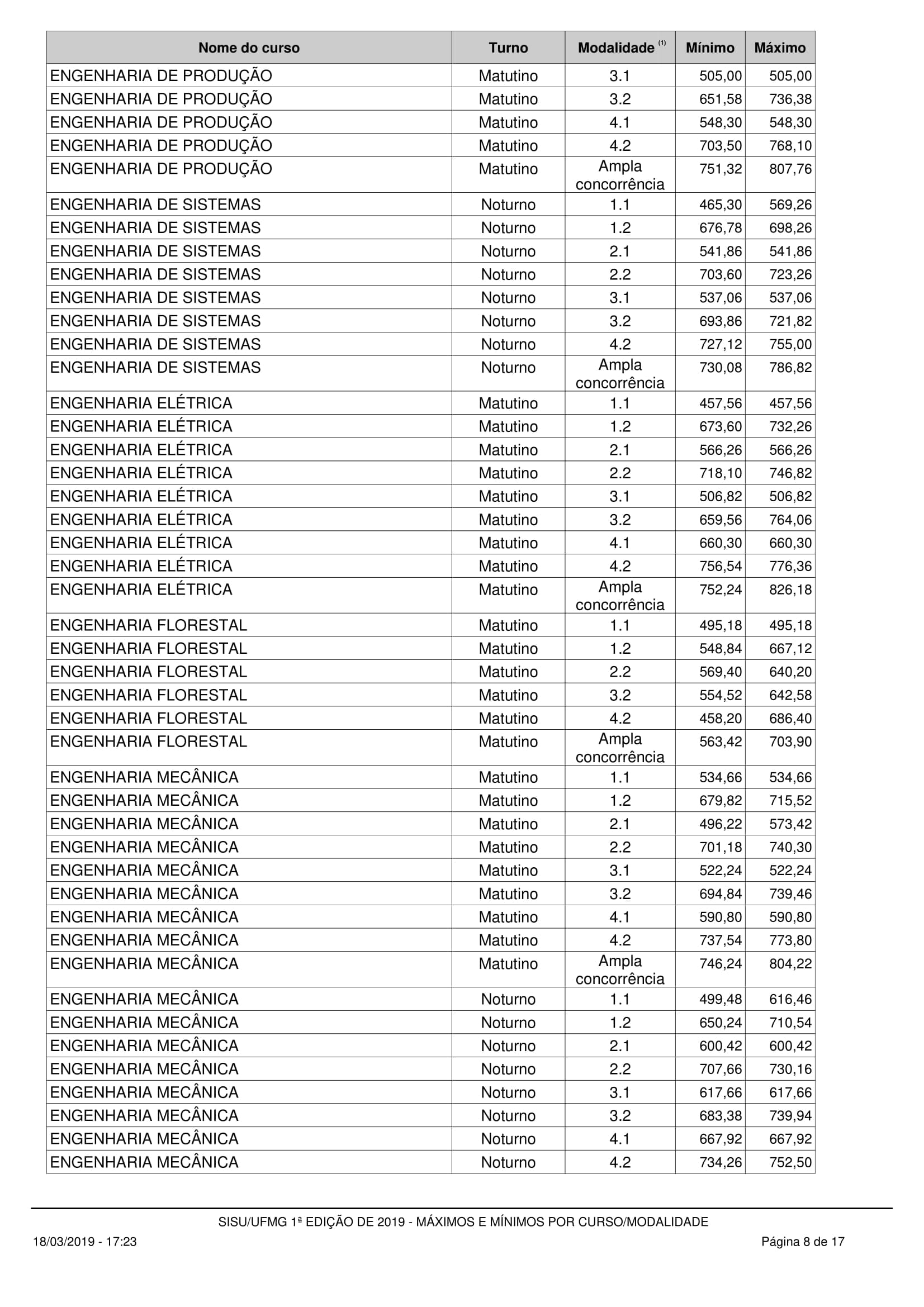 Notas máximas e mínimas - UFMG no SISU 2019