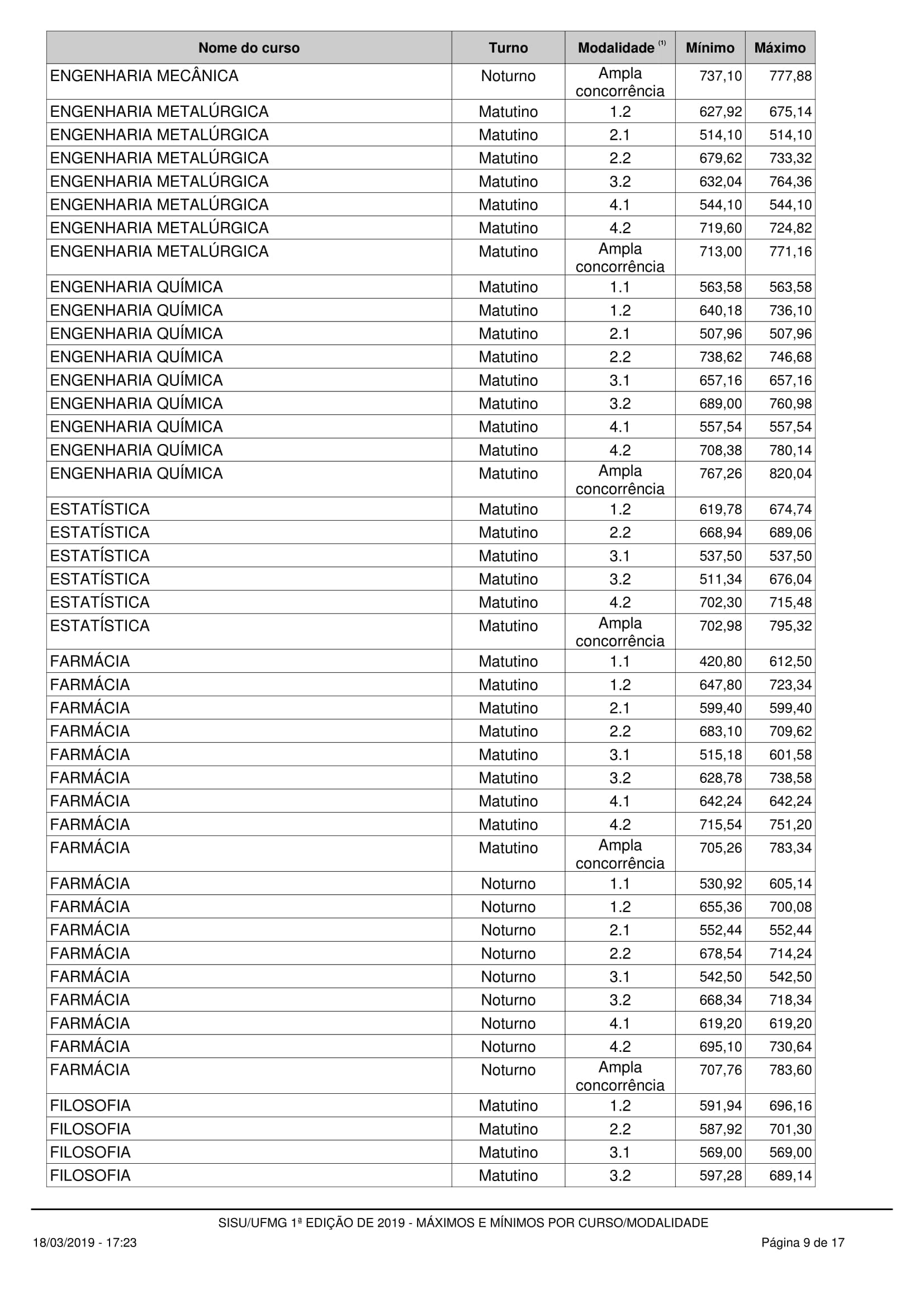 Notas máximas e mínimas - UFMG no SISU 2019