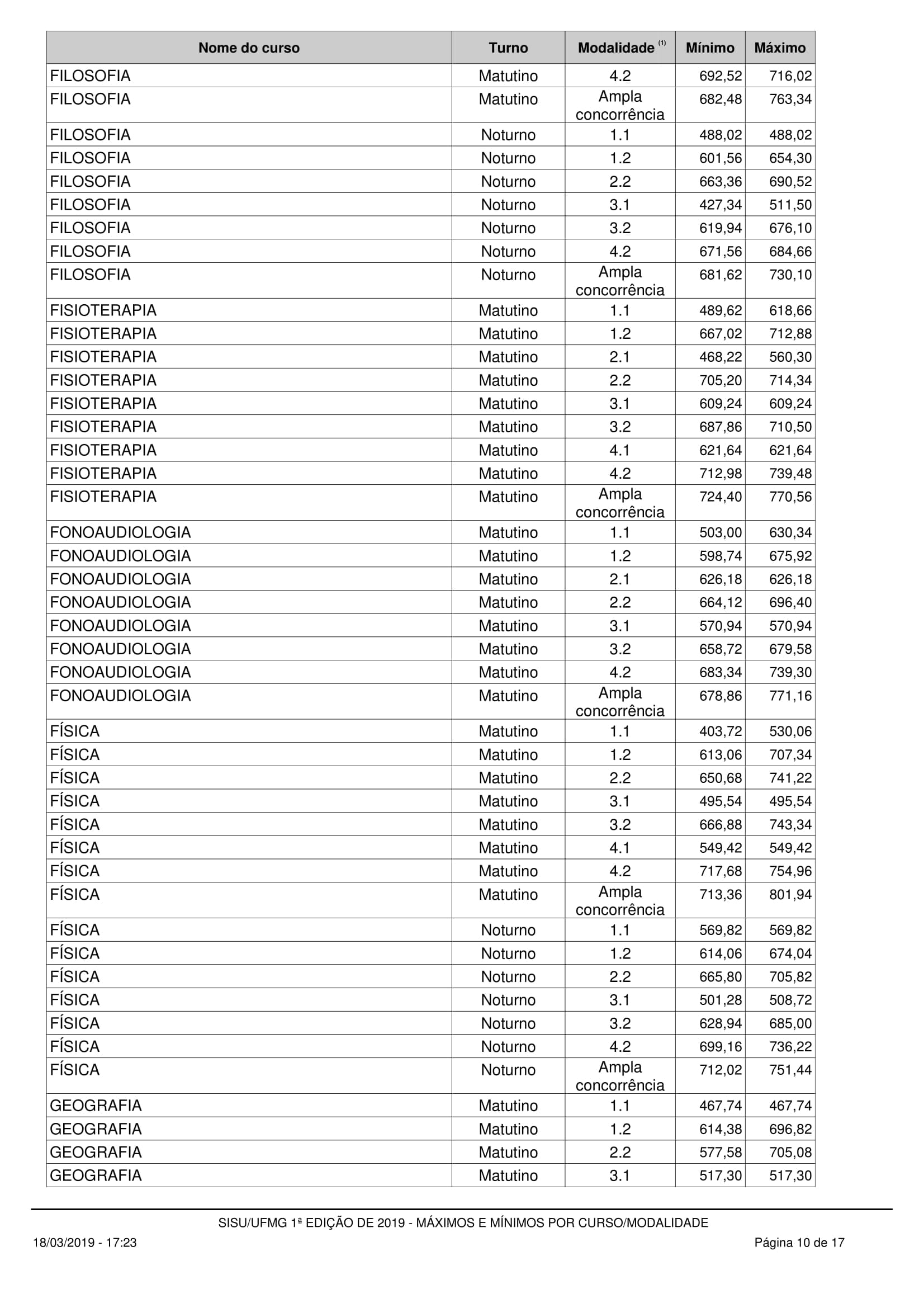 Notas máximas e mínimas - UFMG no SISU 2019