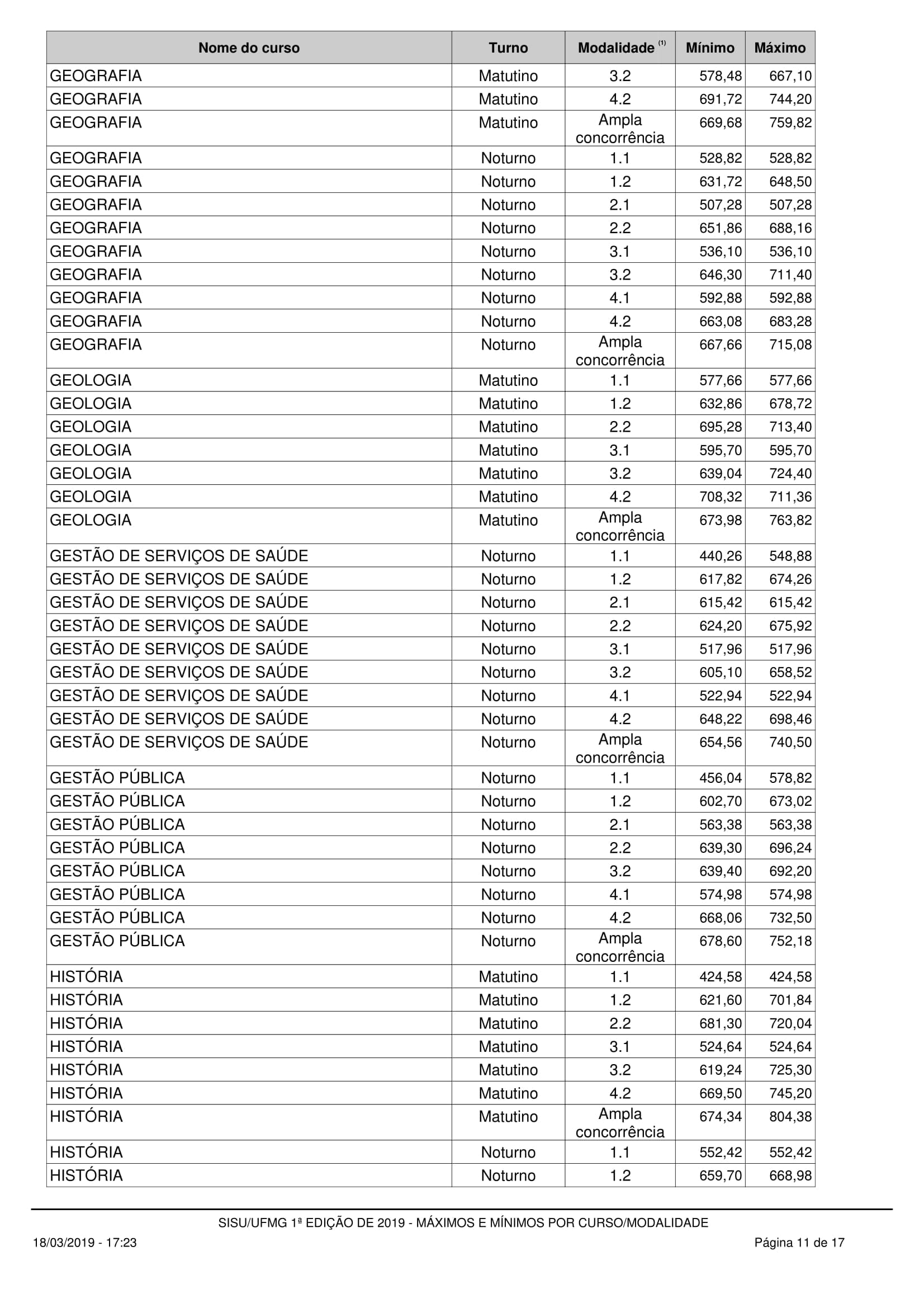 Notas máximas e mínimas - UFMG no SISU 2019