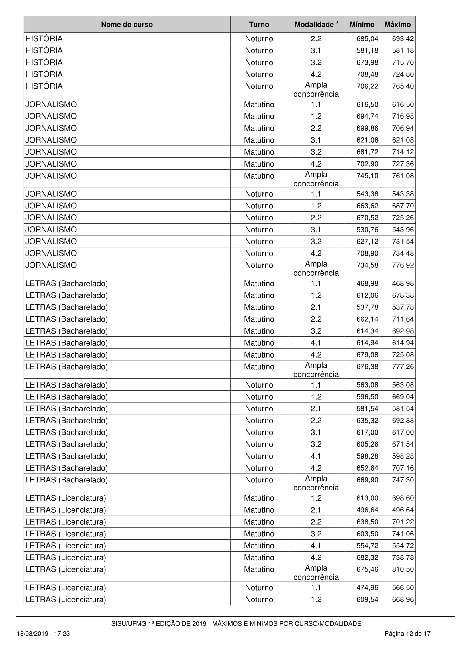 Notas máximas e mínimas - UFMG no SISU 2019