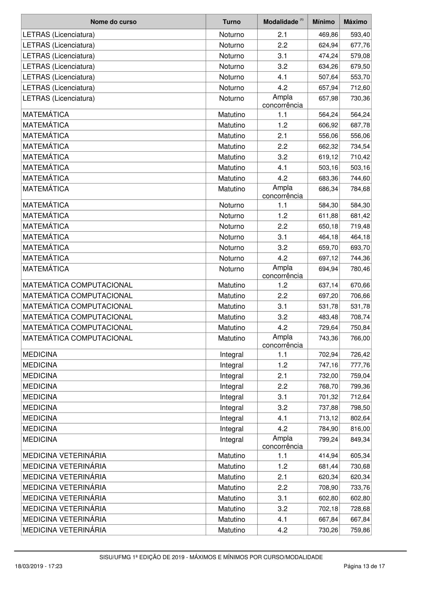 Notas máximas e mínimas - UFMG no SISU 2019