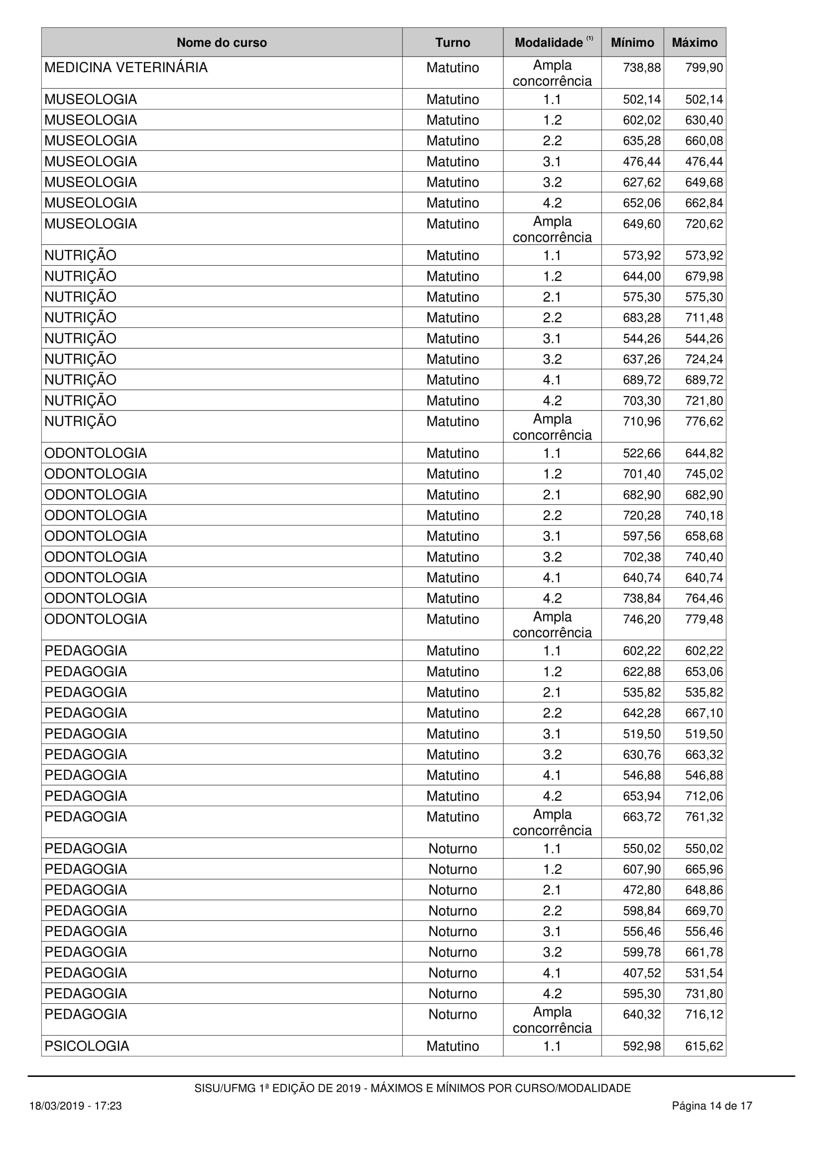 Notas máximas e mínimas - UFMG no SISU 2019