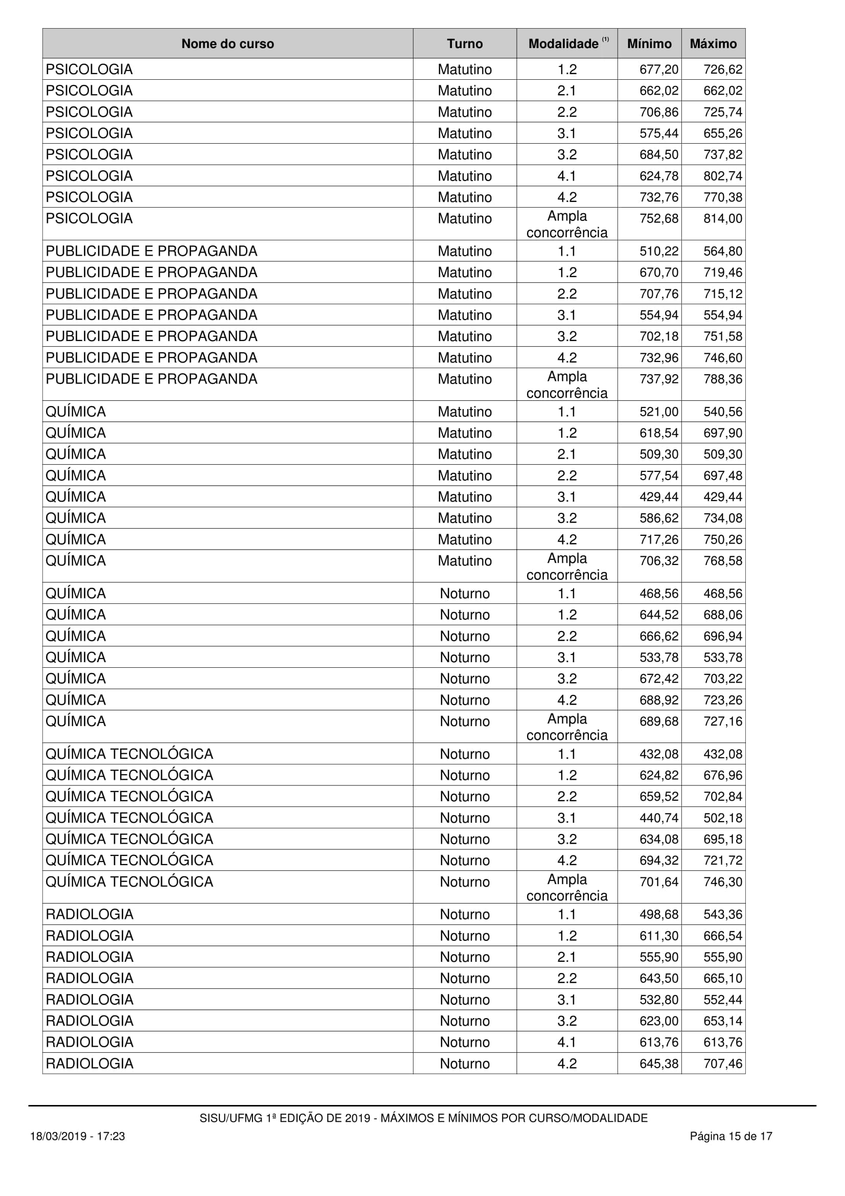 Notas máximas e mínimas - UFMG no SISU 2019