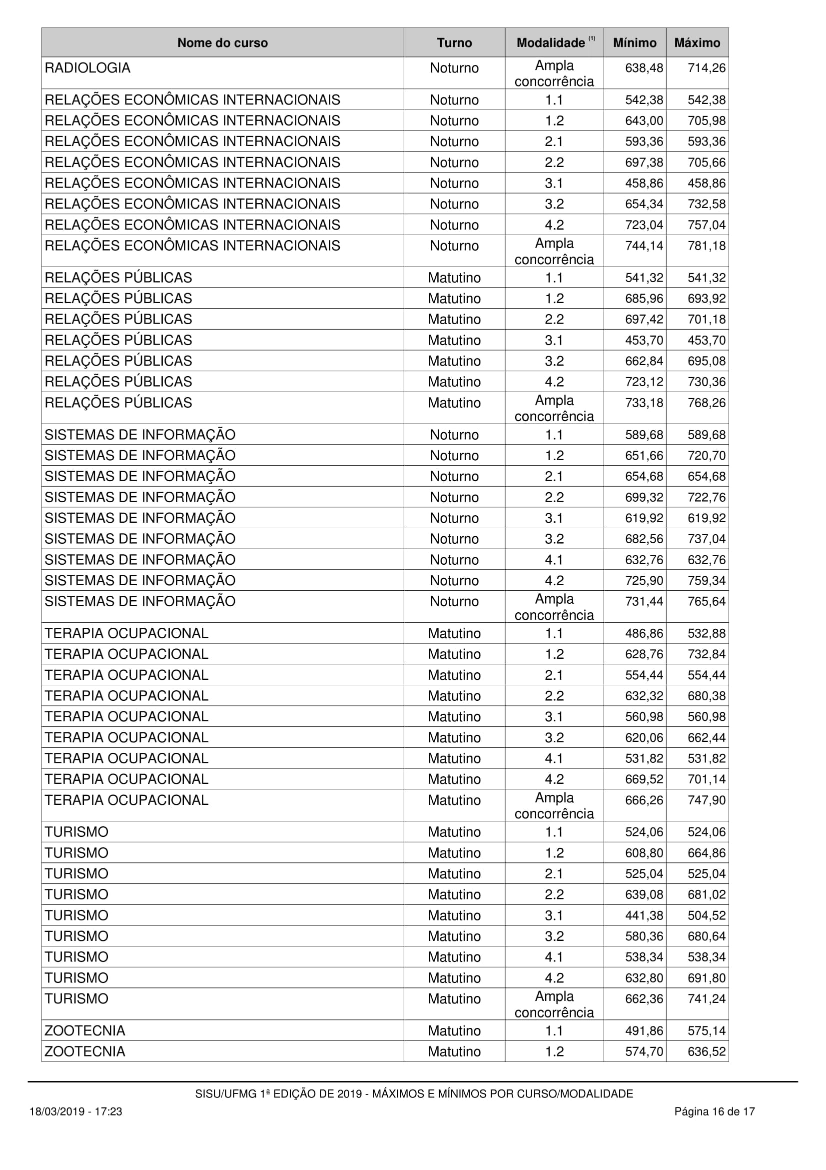 Notas máximas e mínimas - UFMG no SISU 2019